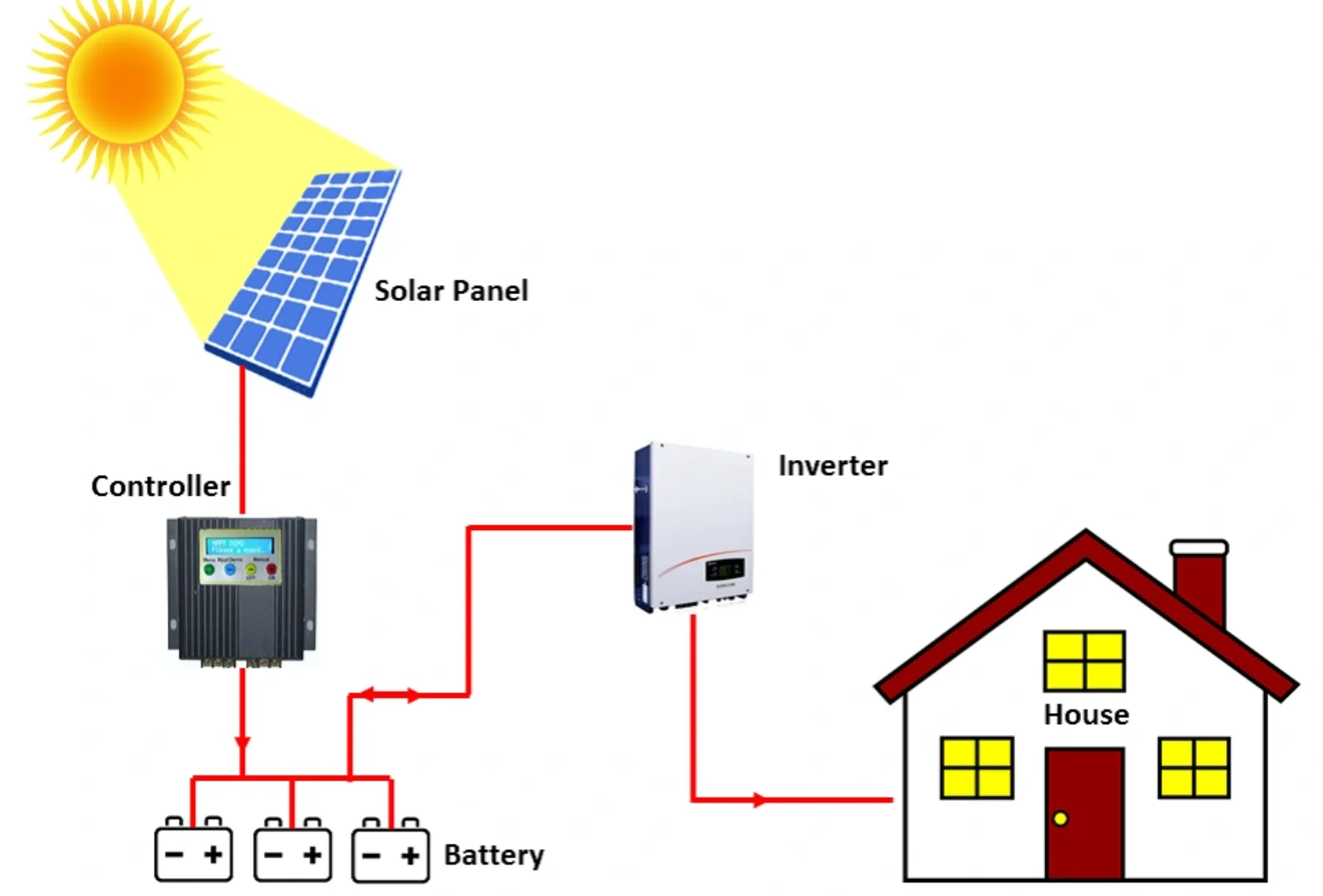 Off-Grid Solar Installation